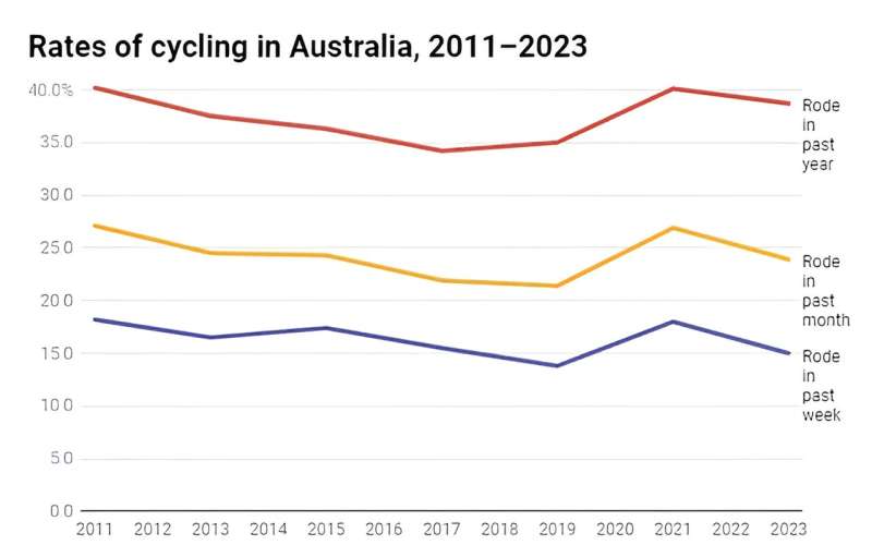 Fewer of us are cycling—here's how we can reverse the decline