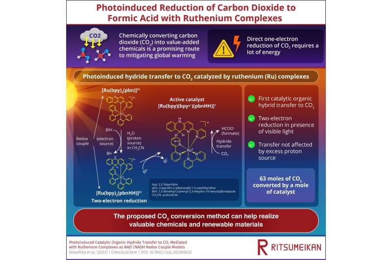 Fighting climate change: ruthenium complexes for carbon dioxide reduction to valuable chemicals