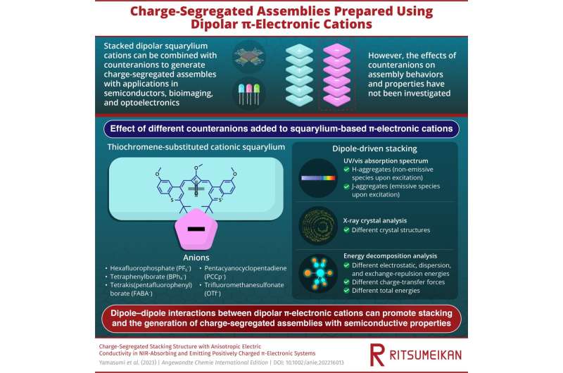 Fine-tuning the properties of charge-segregated assemblies with counteranions