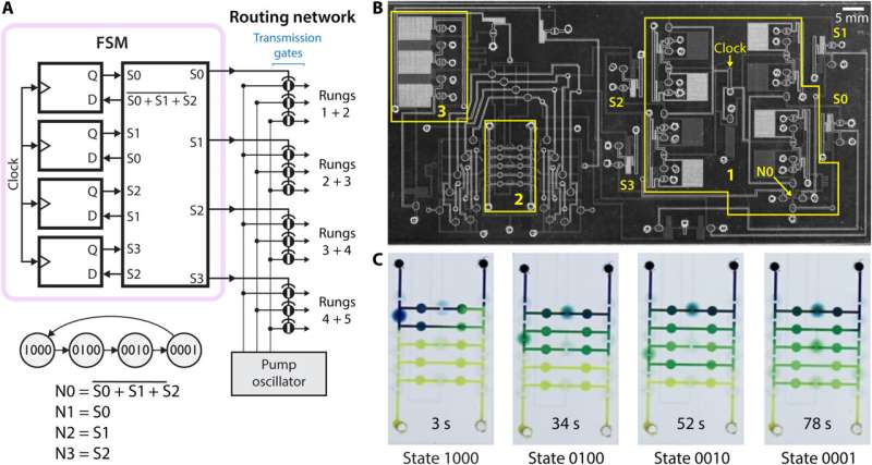 Finite state machine implemented as pneumatic circuit using microfluidic valves to create lab-on-a-chip