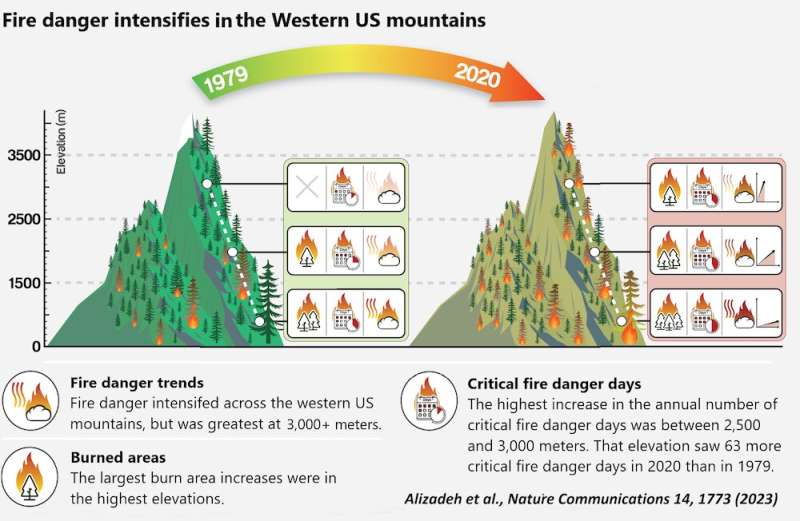 Fire danger in the high mountains is intensifying: That's bad news for humans, treacherous for the environment