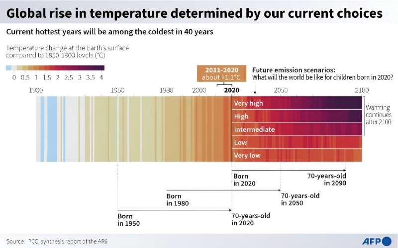 Five scenarios of the evolution of the Earth's surface temperature