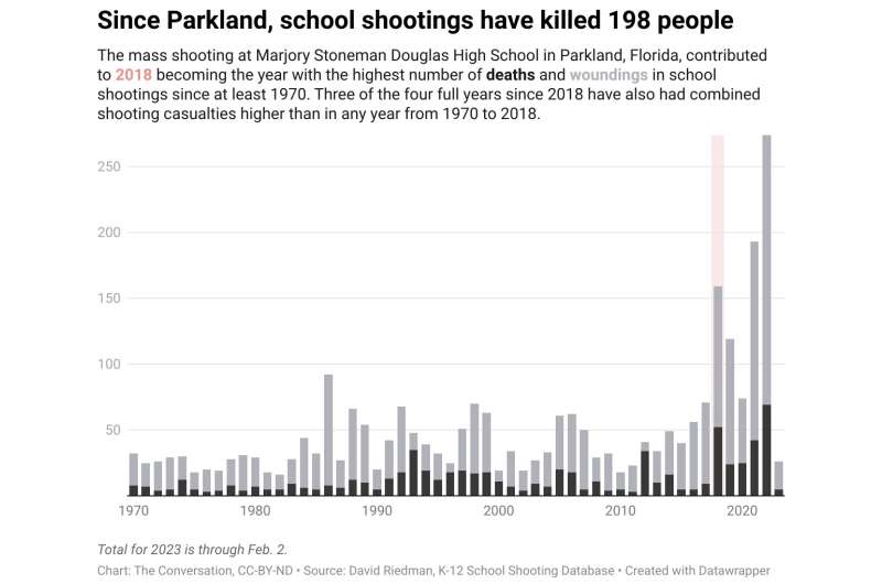 Five years after Parkland, school shootings have only become deadlier and more common