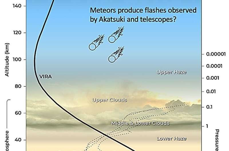 Flashes of light in Venusian atmosphere may be meteors, not lightning