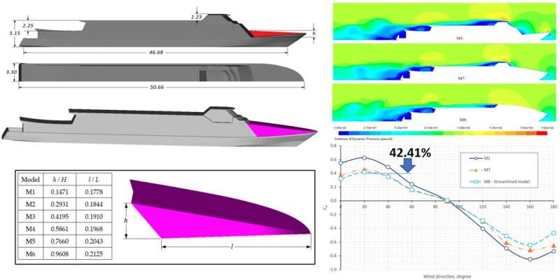 Flat plate bow covers pave way for more economical shipping by improving ship aerodynamics