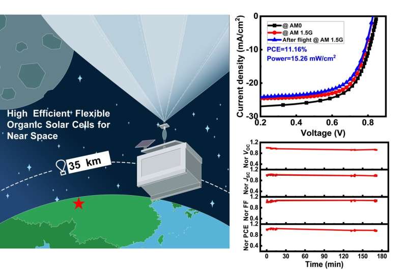 Flexible organic solar cells at 35 km stratosphere