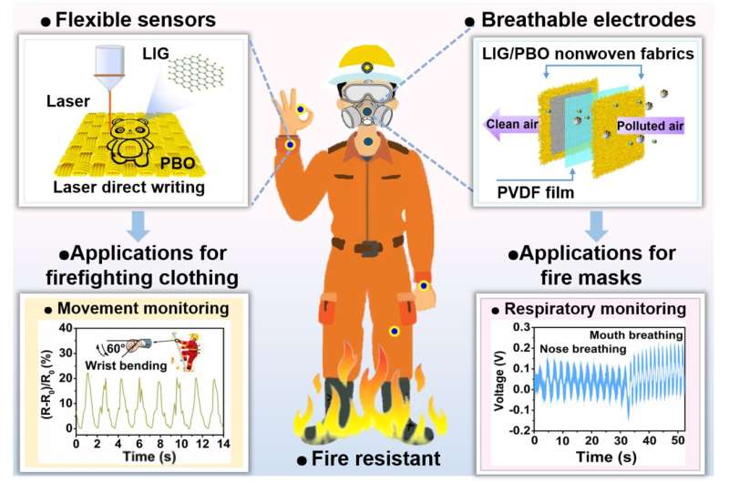 Flexible, wearable electronics woven into gear can reduce firefighters' rate of injury and mortality