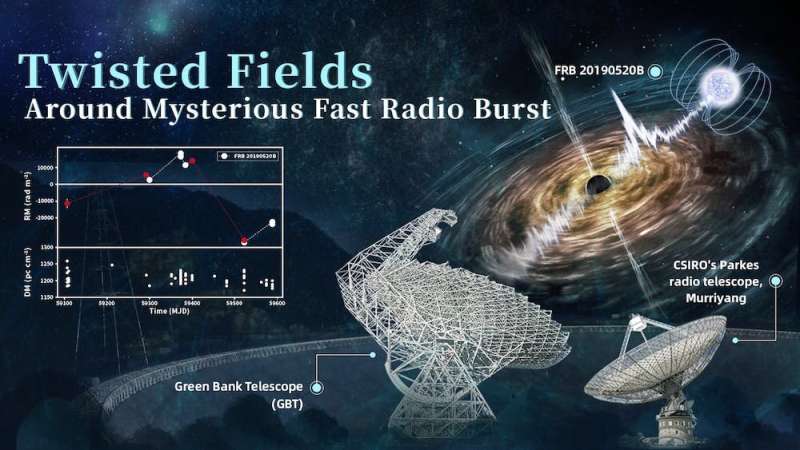 Flip-flopping magnetic fields hint at a solution for puzzling fast radio bursts from space