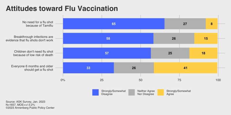 Flu vaccination rate holds steady but misinformation about flu and Covid-19 persists