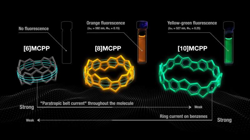 Fluorescent aromatic nanobelts with unique size-dependent properties