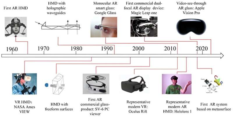 Focus on AR/VR: Near-eye display based on metasurface devices