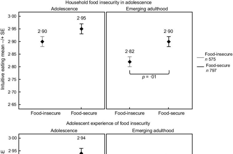 Food insecurity limits intuitive eating in the short and long term
