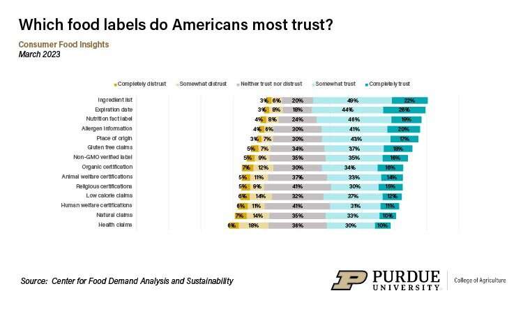 Food survey: Consumers trust and value product labels