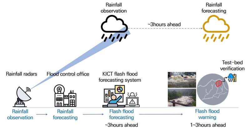 Forecasting flash floods an hour in advance