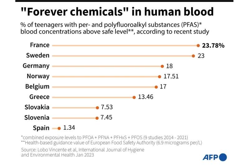 'Forever chemicals' in human blood