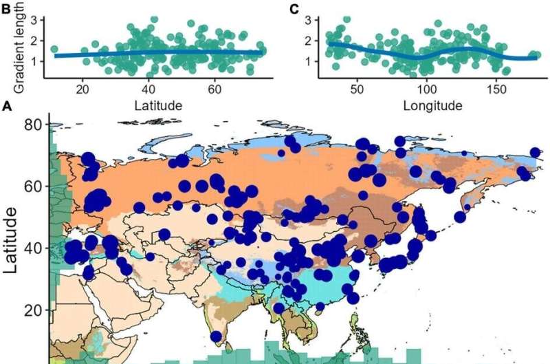 Fossil pollen helps us understand changes in Asia´s ecosystem over the last 12,000 years