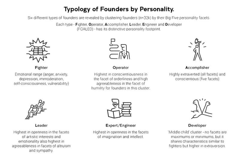 Founder personality could predict start-up success: study