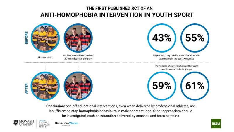 Frequent homophobic behaviours in sport leave children unsafe