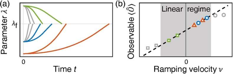 From transient to eternal: Probing equilibrium correlations by ramping dynamics