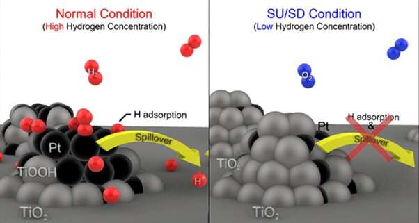Fuel cell lifespan determined by catalyst selection