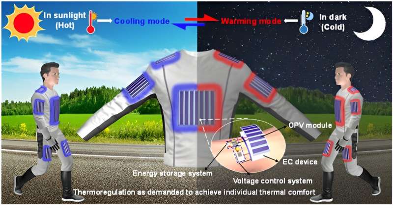 Full-day, solar-powered, bidirectional thermoregulatory clothing that can respond to changing temperatures