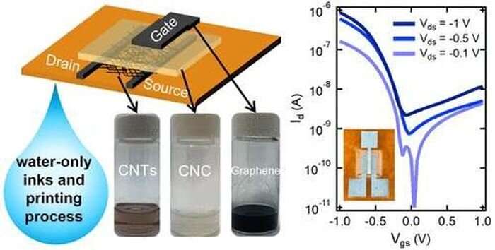 Fully recyclable printed electronics ditch toxic chemicals for water