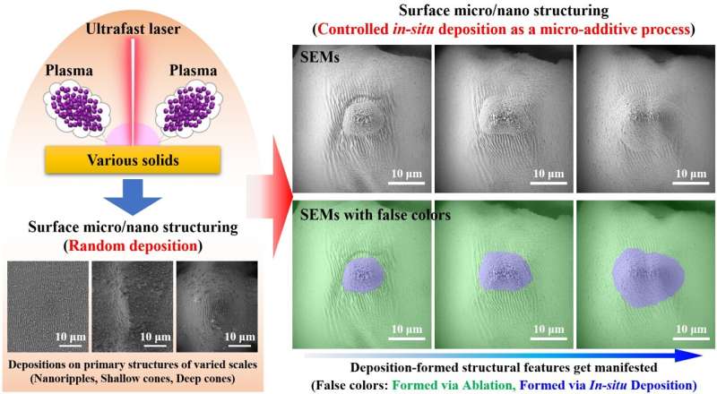 Gaining more control over the fabrication of surface micro/nano structures using ultrafast lasers