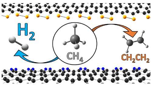 'Game-changing' findings for sustainable hydrogen production
