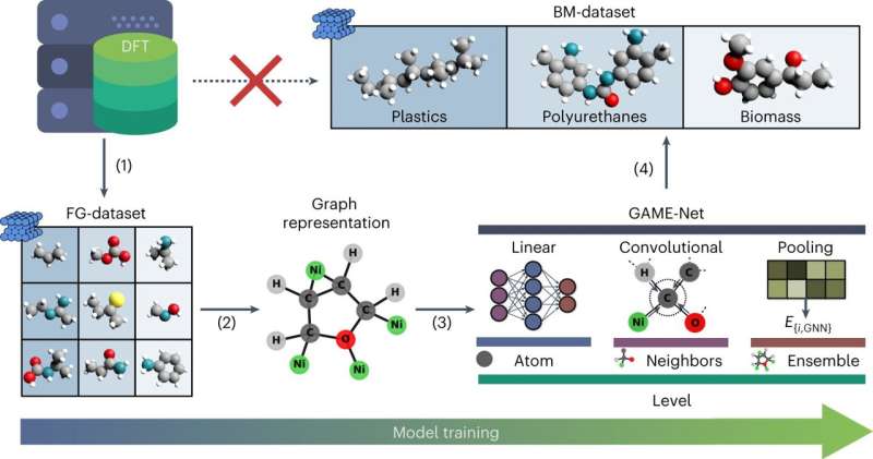 GAME-net: A graph neural network for fast evaluation of the adsorption energy in heterogeneous catalysis