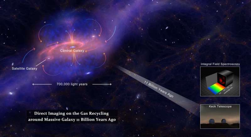 Gas observed moving into a massive galaxy offers evidence of material recycling