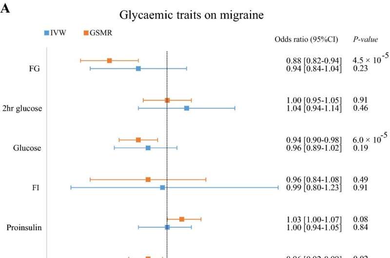 Genetic links between migraine and blood sugar levels confirmed