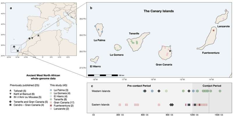 Genetic study of 3rd- to 16th-century people living on Canary Islands provide North African history clues