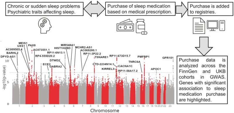 Genetic study unlocks new connections between sleep problems and mental health
