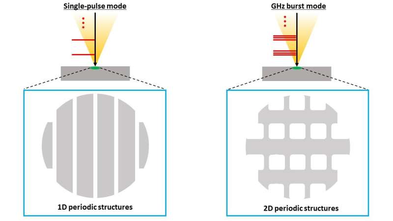 GHz burst mode femtosecond laser pulses can create unique two-dimensional (2D) periodic surface nanostructures