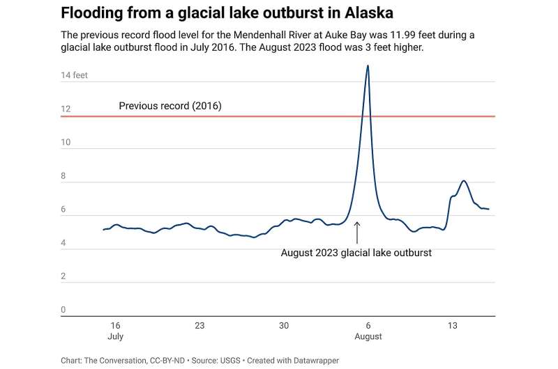 Glacial lake outburst floods in Alaska and the Himalayas show evolving hazards in a warming world