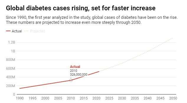 Global diabetes cases on pace to soar to 1.3 billion people in the next 3 decades, new study finds