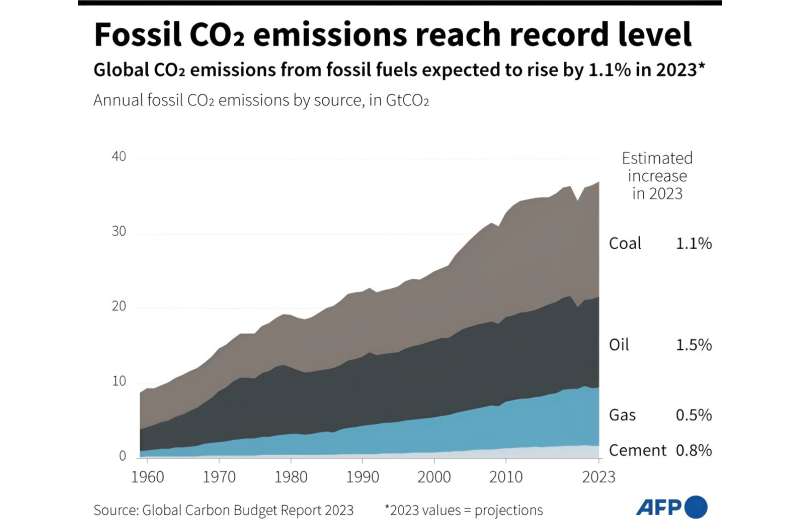 Global fossil CO2 emissions reach record level