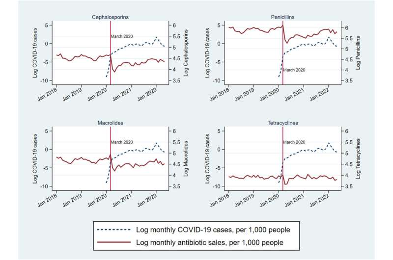 Global pharmaceutical sales data reveal that as COVID-19 cases increased, so did purchases of antibiotics