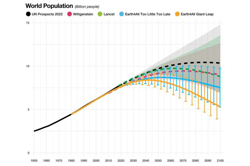 Global population could peak below 9 billion in 2050s