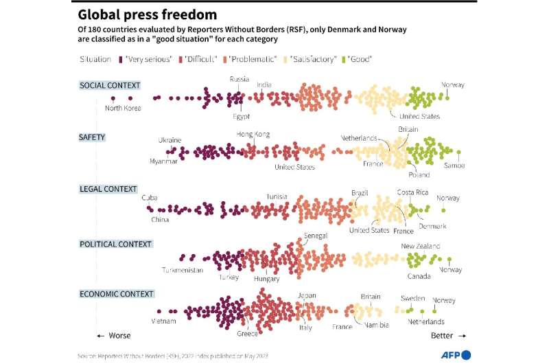 Global press freedom