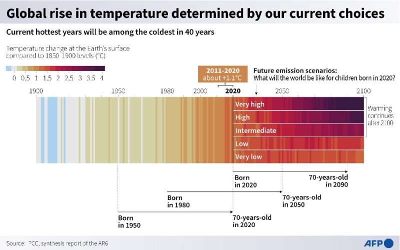 Global rise in temperature determined by our current choices