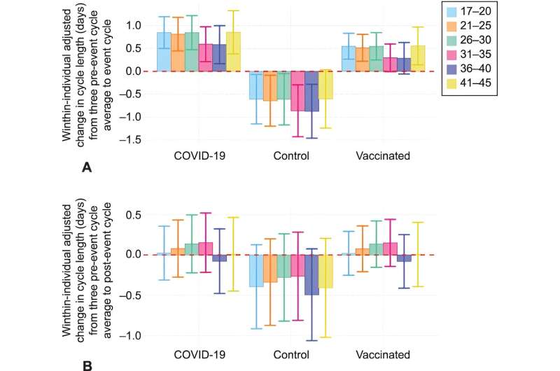 Global study finds COVID-19 disease may cause change in menstrual cycle length