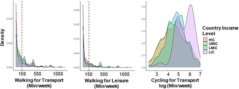 Global study identifies neighborhood characteristics that promote walking and cycling
