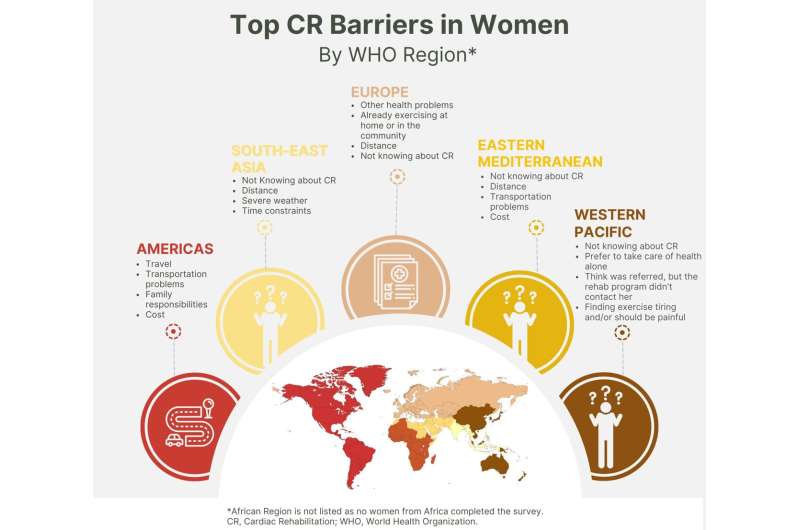 Global study provides new insights into barriers to effective cardiovascular rehabilitation for women and why women are less likely to participate