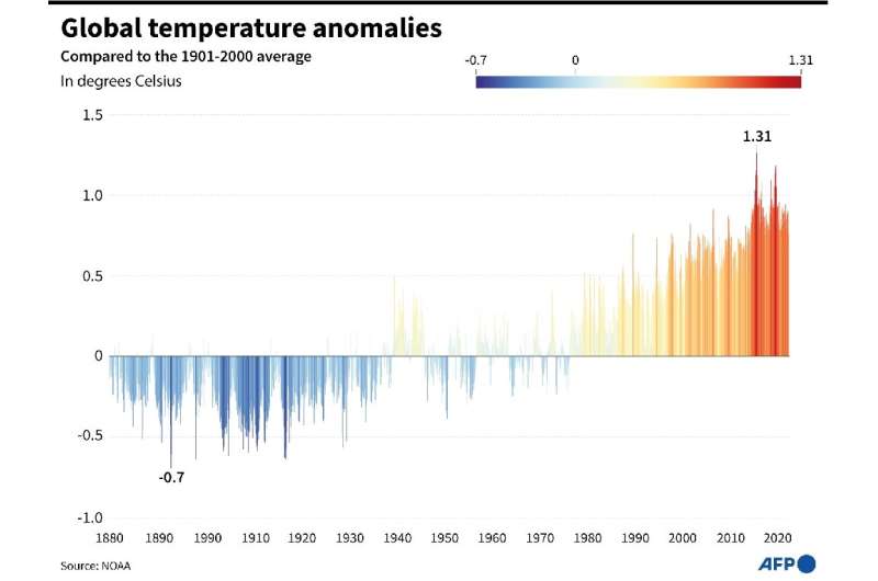 Global temperature anomalies by month from 1880 to 2022