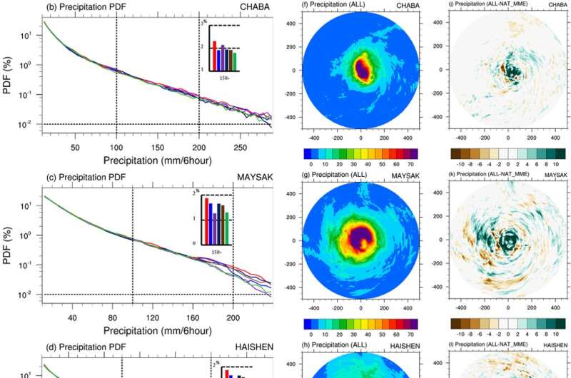 Global warming intensifies typhoon-induced extreme precipitation over East Asia