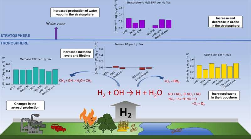Global warming potential of hydrogen estimated
