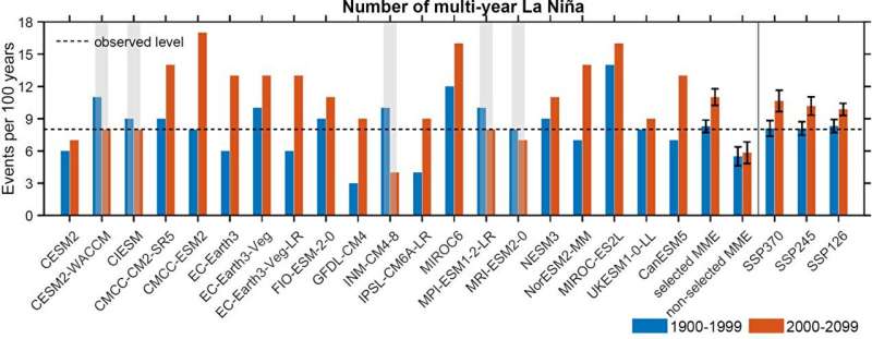 Global warming will cause more multiyear La Niña events: study