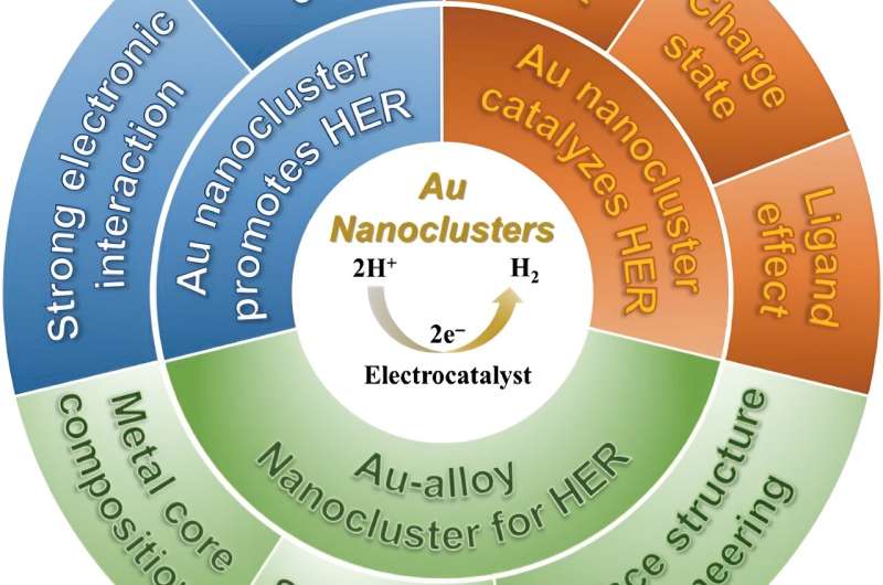 Gold nanoclusters can improve electrochemical water splitting to produce hydrogen