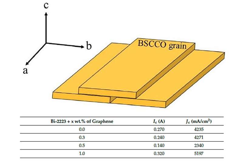 Graphene addition for enhancing the critical current density of Bi-2223 superconductors